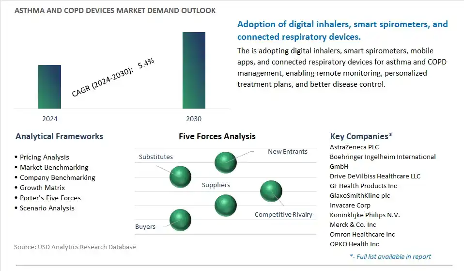 Asthma and COPD Devices Industry- Market Size, Share, Trends, Growth Outlook